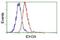 Isocitrate Dehydrogenase (NAD(+)) 3 Alpha antibody, NBP2-02158, Novus Biologicals, Flow Cytometry image 