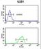 Interleukin 5 Receptor Subunit Alpha antibody, LS-C165211, Lifespan Biosciences, Flow Cytometry image 