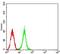 SET1 antibody, NBP2-61685, Novus Biologicals, Flow Cytometry image 