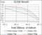 HB2 antibody, GTX60629, GeneTex, Enzyme Linked Immunosorbent Assay image 