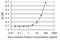 Signal Recognition Particle 68 antibody, LS-C198264, Lifespan Biosciences, Enzyme Linked Immunosorbent Assay image 