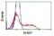 Betaine--Homocysteine S-Methyltransferase antibody, NBP2-02349, Novus Biologicals, Flow Cytometry image 