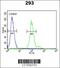 Complement Factor B antibody, 63-753, ProSci, Flow Cytometry image 