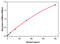 Interleukin 1 Alpha antibody, EH2IL1A5, Invitrogen Antibodies, Enzyme Linked Immunosorbent Assay image 