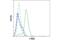 MYB Proto-Oncogene, Transcription Factor antibody, 59995S, Cell Signaling Technology, Flow Cytometry image 
