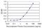 Calcium-binding protein 4 antibody, MA5-22320, Invitrogen Antibodies, Enzyme Linked Immunosorbent Assay image 