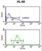 TNF Receptor Superfamily Member 14 antibody, LS-C162063, Lifespan Biosciences, Flow Cytometry image 