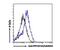 Protein Phosphatase 1 Regulatory Subunit 15A antibody, NB100-778, Novus Biologicals, Flow Cytometry image 