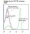 CD27 Molecule antibody, LS-C134360, Lifespan Biosciences, Flow Cytometry image 