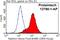 RDX antibody, 13790-1-AP, Proteintech Group, Flow Cytometry image 