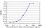 Leukemia-associated protein 1 antibody, H00010301-M02, Novus Biologicals, Enzyme Linked Immunosorbent Assay image 