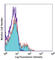 Natural Cytotoxicity Triggering Receptor 3 antibody, 325212, BioLegend, Flow Cytometry image 