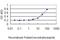 G Protein-Coupled Receptor 3 antibody, H00002827-M01, Novus Biologicals, Enzyme Linked Immunosorbent Assay image 