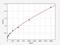 Thymic Stromal Lymphopoietin antibody, EH0322, FineTest, Enzyme Linked Immunosorbent Assay image 