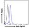 Synaptotagmin 10 antibody, LS-C155038, Lifespan Biosciences, Flow Cytometry image 