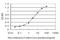 Coagulation Factor IX antibody, H00002158-M01, Novus Biologicals, Enzyme Linked Immunosorbent Assay image 