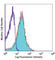 CD49D antibody, 103614, BioLegend, Flow Cytometry image 