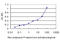 Exocyst complex component 7 antibody, LS-C133704, Lifespan Biosciences, Enzyme Linked Immunosorbent Assay image 