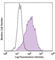 Major Histocompatibility Complex, Class I, G antibody, 335909, BioLegend, Flow Cytometry image 