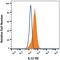 Interleukin 17 Receptor E antibody, MAB7997, R&D Systems, Flow Cytometry image 