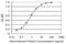 RAB1B, Member RAS Oncogene Family antibody, H00081876-M02, Novus Biologicals, Enzyme Linked Immunosorbent Assay image 