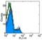 CD247 Molecule antibody, 16-0032-85, Invitrogen Antibodies, Flow Cytometry image 