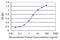 Transcription initiation factor TFIID subunit 7-like antibody, MA5-24476, Invitrogen Antibodies, Enzyme Linked Immunosorbent Assay image 