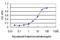 Ras Like Without CAAX 2 antibody, H00006014-M01, Novus Biologicals, Enzyme Linked Immunosorbent Assay image 