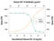 Fibroblast Growth Factor 16 antibody, AF1212, R&D Systems, Neutralising image 