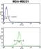 NCK Adaptor Protein 1 antibody, abx034124, Abbexa, Flow Cytometry image 