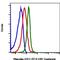 Activating Transcription Factor 2 antibody, MA5-27991, Invitrogen Antibodies, Flow Cytometry image 