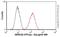 ATPase Sarcoplasmic/Endoplasmic Reticulum Ca2+ Transporting 2 antibody, ab2861, Abcam, Flow Cytometry image 