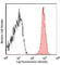 CD45.2 antibody, 109824, BioLegend, Flow Cytometry image 