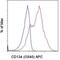 TNF Receptor Superfamily Member 4 antibody, 17-1347-41, Invitrogen Antibodies, Flow Cytometry image 