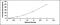 Thrombospondin 4 antibody, MBS2018927, MyBioSource, Enzyme Linked Immunosorbent Assay image 