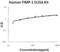 TIMP Metallopeptidase Inhibitor 1 antibody, FEK0520, Boster Biological Technology, Enzyme Linked Immunosorbent Assay image 