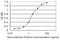 RNA Binding Motif Protein 10 antibody, H00008241-M03, Novus Biologicals, Enzyme Linked Immunosorbent Assay image 