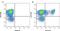 Signal Regulatory Protein Alpha antibody, MCA620R, Bio-Rad (formerly AbD Serotec) , Flow Cytometry image 