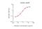 Apolipoprotein M antibody, GTX02912-02, GeneTex, Enzyme Linked Immunosorbent Assay image 