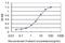 Receptor Interacting Serine/Threonine Kinase 2 antibody, H00008767-M01, Novus Biologicals, Enzyme Linked Immunosorbent Assay image 