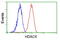 Histone Deacetylase 6 antibody, GTX84377, GeneTex, Flow Cytometry image 