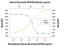 Oncostatin M antibody, AB-295-NA, R&D Systems, Neutralising image 