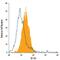 CD276 Molecule antibody, FAB1027F, R&D Systems, Flow Cytometry image 