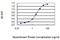 Biglycan antibody, H00000633-M01, Novus Biologicals, Enzyme Linked Immunosorbent Assay image 