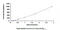 Interleukin 13 antibody, MBS2022661, MyBioSource, Enzyme Linked Immunosorbent Assay image 