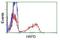 Glucose 1-dehydrogenase antibody, NBP2-02615, Novus Biologicals, Flow Cytometry image 