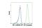 Interferon Regulatory Factor 4 antibody, 52410S, Cell Signaling Technology, Flow Cytometry image 