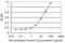 T-complex protein 11 antibody, H00006954-M07, Novus Biologicals, Enzyme Linked Immunosorbent Assay image 