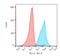 CD2 Molecule antibody, NBP2-25200AF488, Novus Biologicals, Flow Cytometry image 
