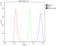 Minichromosome Maintenance Complex Component 7 antibody, LS-C357428, Lifespan Biosciences, Flow Cytometry image 